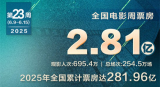 《新·驯龙高手》上映3天夺周冠 《碟中谍8》破4亿
