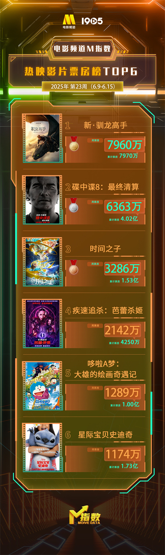 电影频道M指数2025年第23周热映影片票房榜发布