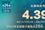 全國電影周票房達4.39億 《醬園弄·懸案》奪周冠