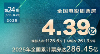 全国电影周票房达4.39亿 《酱园弄·悬案》夺周冠