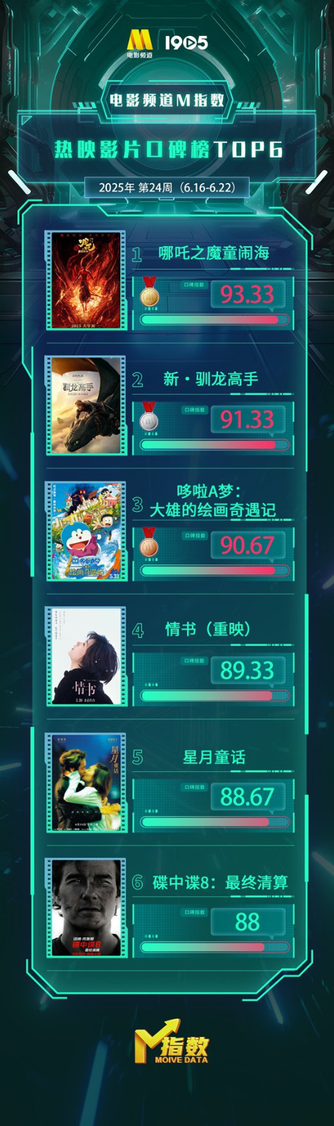 电影频道M指数2025年24周(6.16-6.22)结果发布