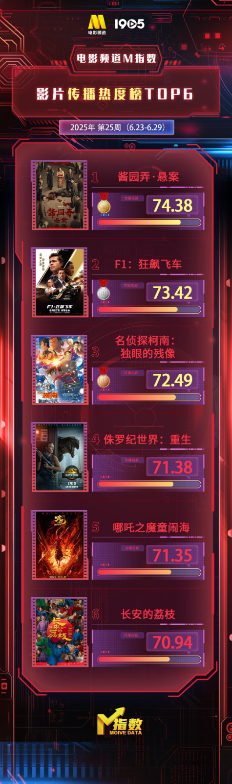 电影频道M指数 | 第25周热映影片传播热度榜发布