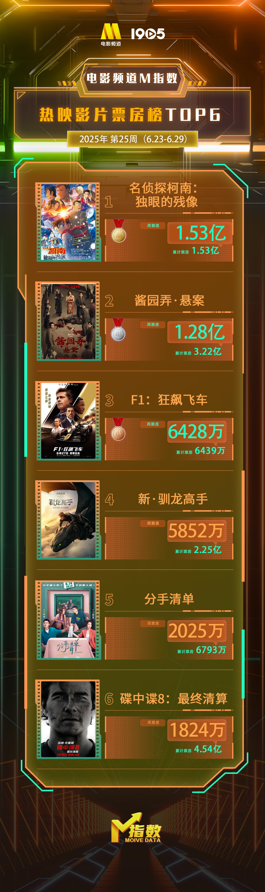 电影频道M指数2025年25周(6.23-6.29)结果发布