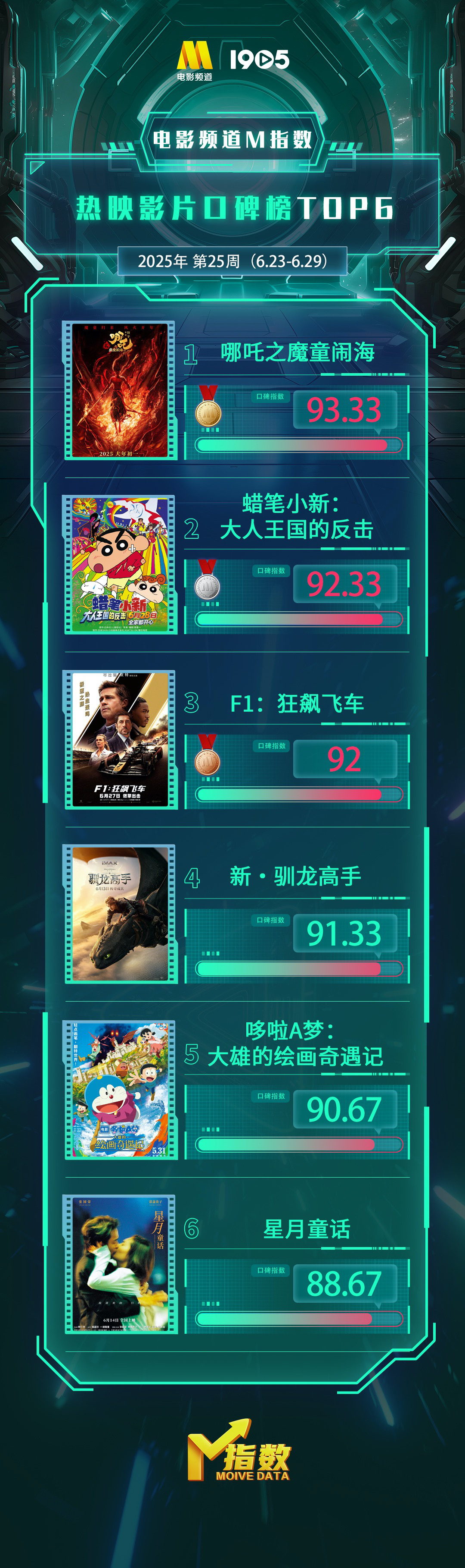 电影频道M指数2025年25周(6.23-6.29)结果发布