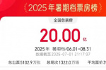 2025暑期檔破20億 《碟中諜8》《醬園弄》領(lǐng)跑！