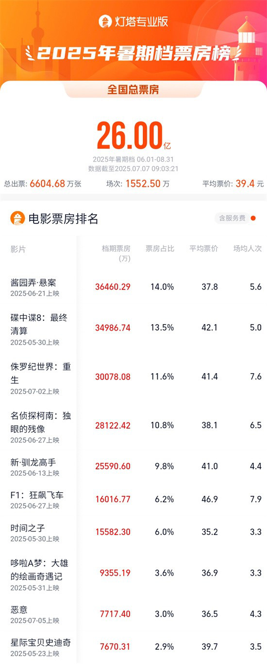 2025暑期档累计票房破26亿 《酱园弄·悬案》居首!