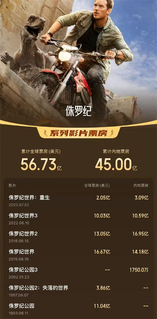 《侏罗纪世界:重生》热映 系列累计票房破45亿!