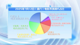 周末排片：《超人》《聊齋：蘭若寺》位居排片榜冠亞軍