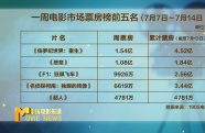 一周電影大數(shù)據(jù)上周影市產(chǎn)出票房6.14億元