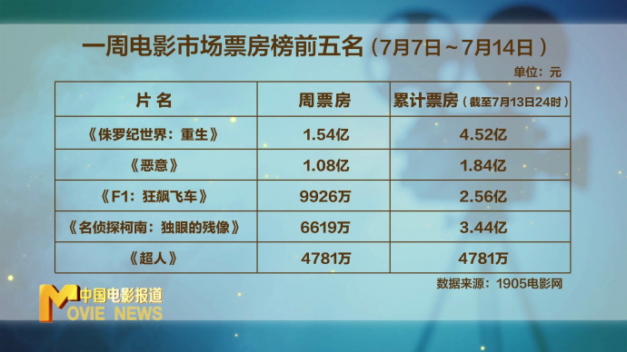 一周电影大数据上周影市产出票房6.14亿元