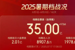 2025暑期檔破35億 《侏羅紀(jì)世界:重生》23省領(lǐng)跑