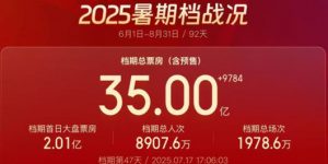 2025暑期檔破35億 《侏羅紀(jì)世界:重生》23省領(lǐng)跑