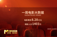 上周影市產(chǎn)出票房8.28億元 助推暑期檔總票房突破40億