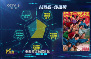 電影《長安的荔枝》上映首周登頂M指數(shù)票房榜