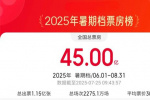 2025暑期檔累計票房達45億！連續(xù)七日票房破1億