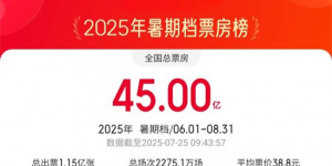 2025暑期檔累計票房達(dá)45億！連續(xù)七日票房破1億