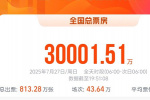 2025暑期檔單日票房破3億 《南京照相館》領(lǐng)跑！
