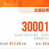 2025暑期檔單日票房破3億 《南京照相館》領跑！