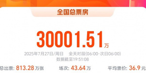 2025暑期檔單日票房破3億 《南京照相館》領跑！