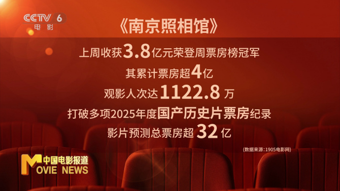 上周电影市场收获票房11.88亿元