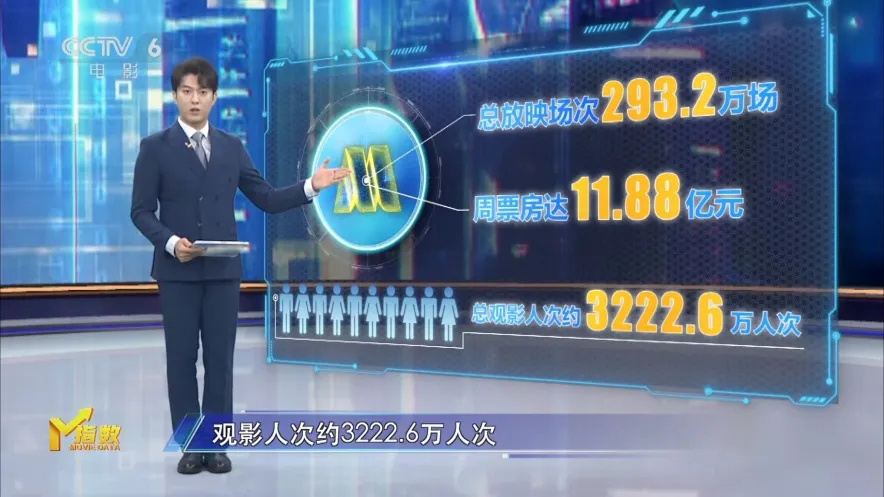 M指数:《南京照相馆》打破多项纪录 领跑暑期档！