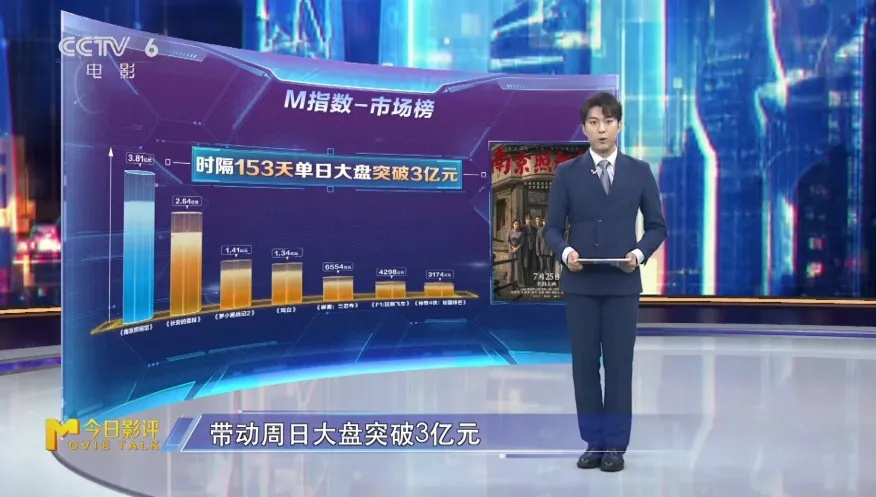 M指数:《南京照相馆》打破多项纪录 领跑暑期档！