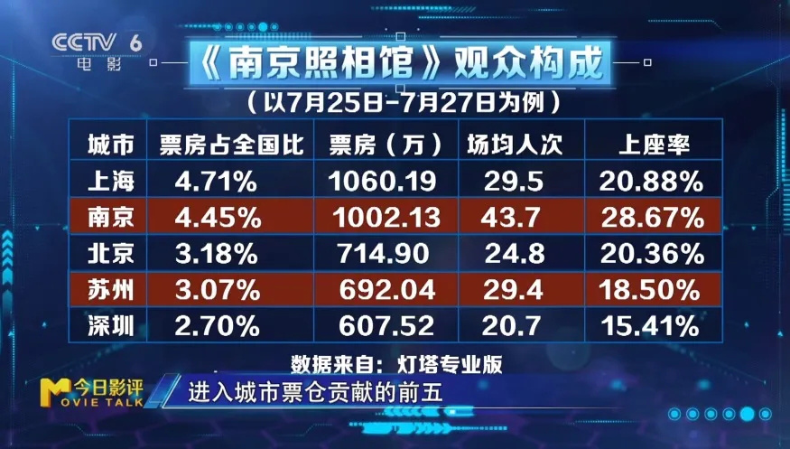 M指数:《南京照相馆》打破多项纪录 领跑暑期档！