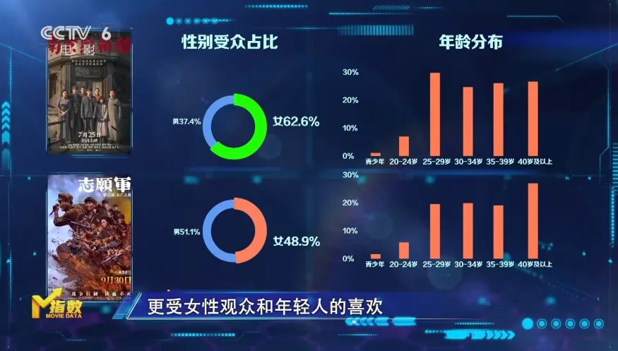 M指数:《南京照相馆》打破多项纪录 领跑暑期档！