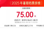 2025年暑期檔總票房破75億 《南京照相館》領(lǐng)跑
