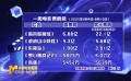 上周电影市场收获票房16.12亿元