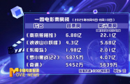 上周電影市場收獲票房16.12億元