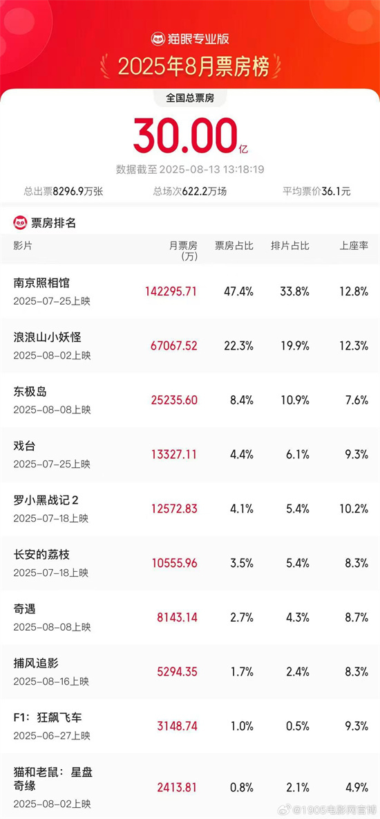 2025暑期档持续发力！8月累计电影票房突破30亿