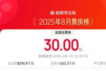 2025暑期檔持續(xù)發(fā)力！8月累計電影票房突破30億