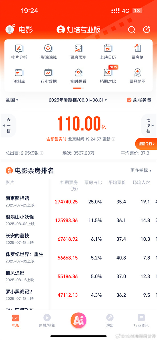 2025年暑期档票房破110亿元 观影人次达2.95亿!