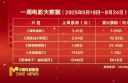 一周電影大數(shù)據(jù)：上周影市產(chǎn)出票房10.75億元