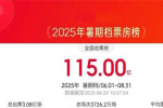 2025暑期檔破115億 成龍新片超《荔枝》奪得第三