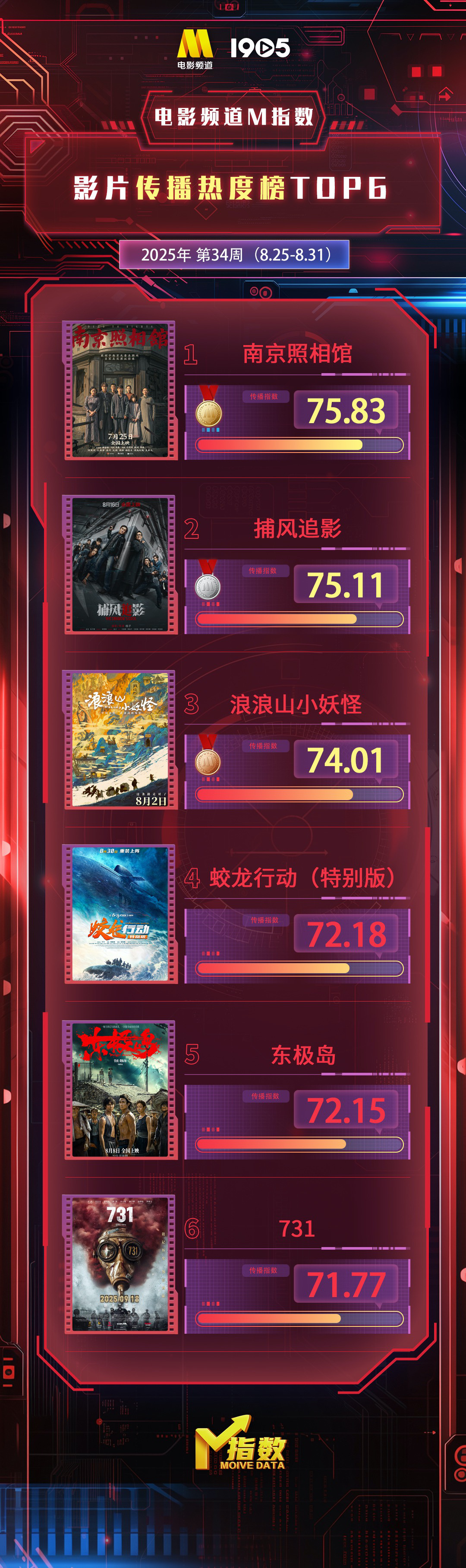 电影频道M指数2025年34周(8.25-8.31)结果发布