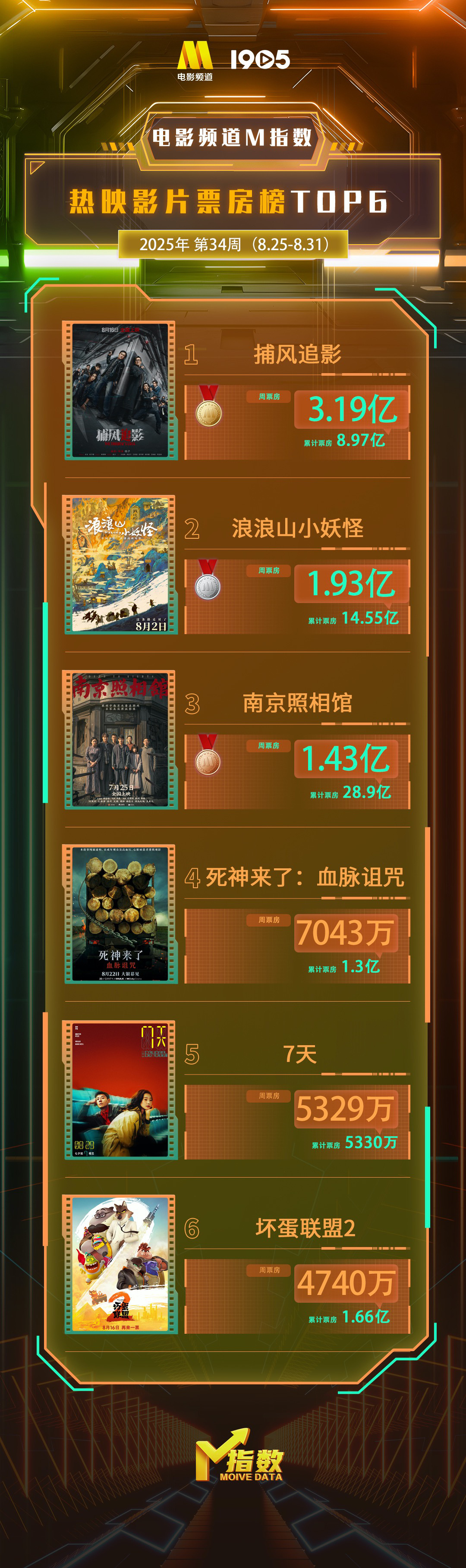 电影频道M指数2025年34周(8.25-8.31)结果发布