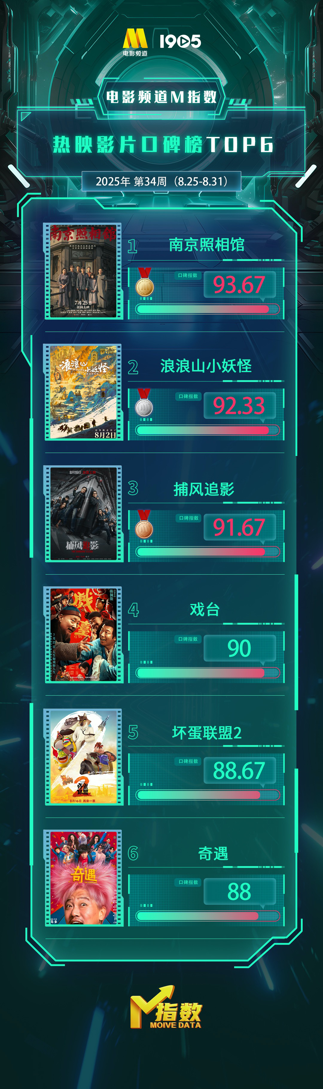 电影频道M指数2025年34周(8.25-8.31)结果发布