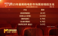 2025暑期档总票房119.66亿元 《南京照相馆》夺得冠军