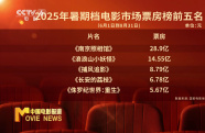 2025暑期檔總票房119.66億元 《南京照相館》奪得冠軍