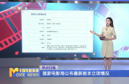 國家電影局公布最新劇本立項情況