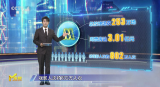 第36周《M指數(shù)》：三部老片逆跌領(lǐng)跑，電影市場沒有“假期”！