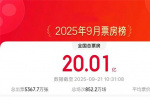 9月電影累計(jì)票房突破20億 電影《731》強(qiáng)勢(shì)領(lǐng)跑