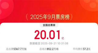 9月电影累计票房突破20亿 电影《731》强势领跑