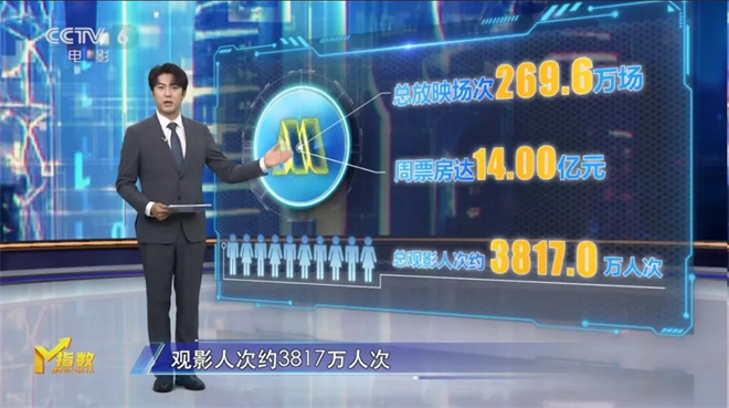 M指数：2025国庆档新片类型丰富，蓄势待发！