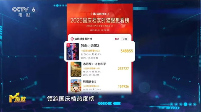 M指数：2025国庆档新片类型丰富，蓄势待发！