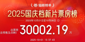 2025国庆档新片总票房破3亿 《志愿军3》领跑！