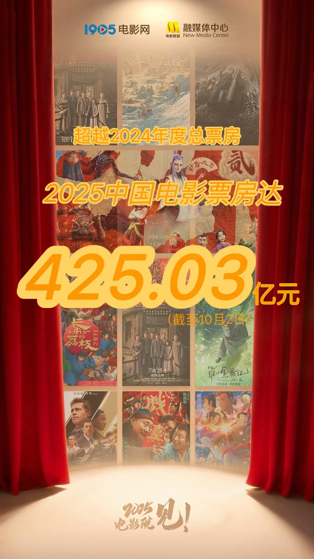 超越去年全年！2025年中国电影票房达425.03亿元