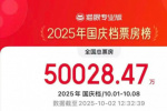 2025国庆档票房破5亿!《志愿军：浴血和平》领跑